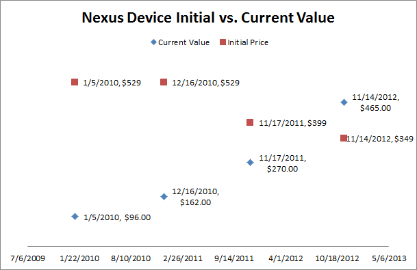 nexus device price initial vs current