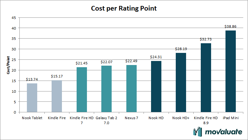 cost per rating point movaluate2