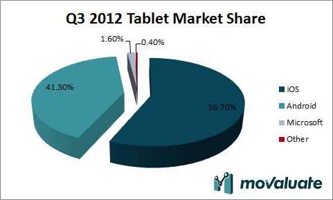 q3 2012 tablet market movaluate