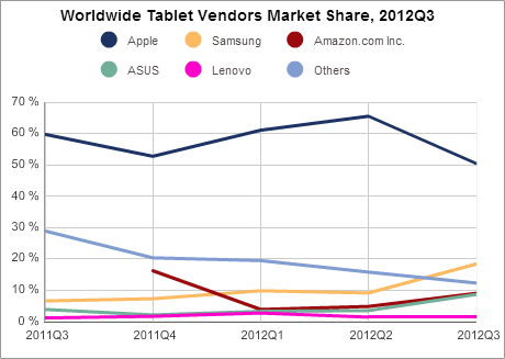 tablet vendor market share
