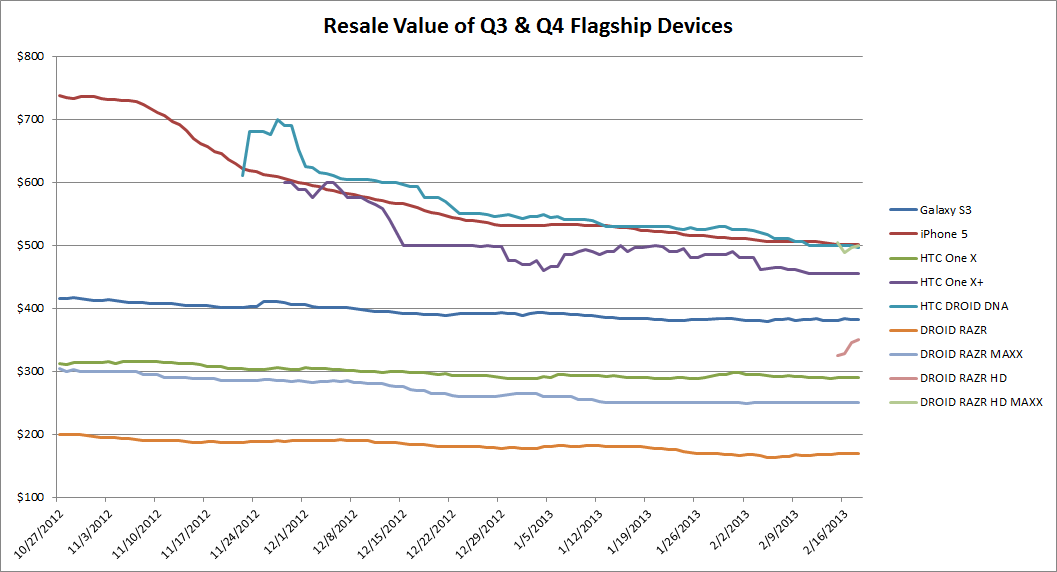 Resale Value of Q3 and Q4 Flagship Devices