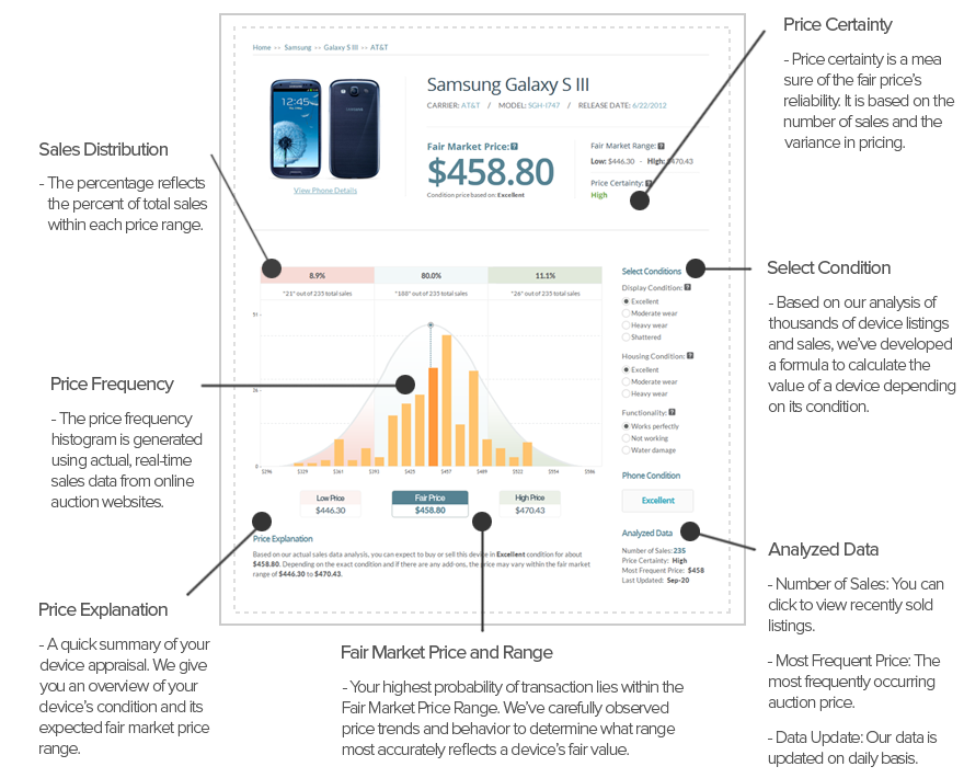 How it works How to get price for your used android phone